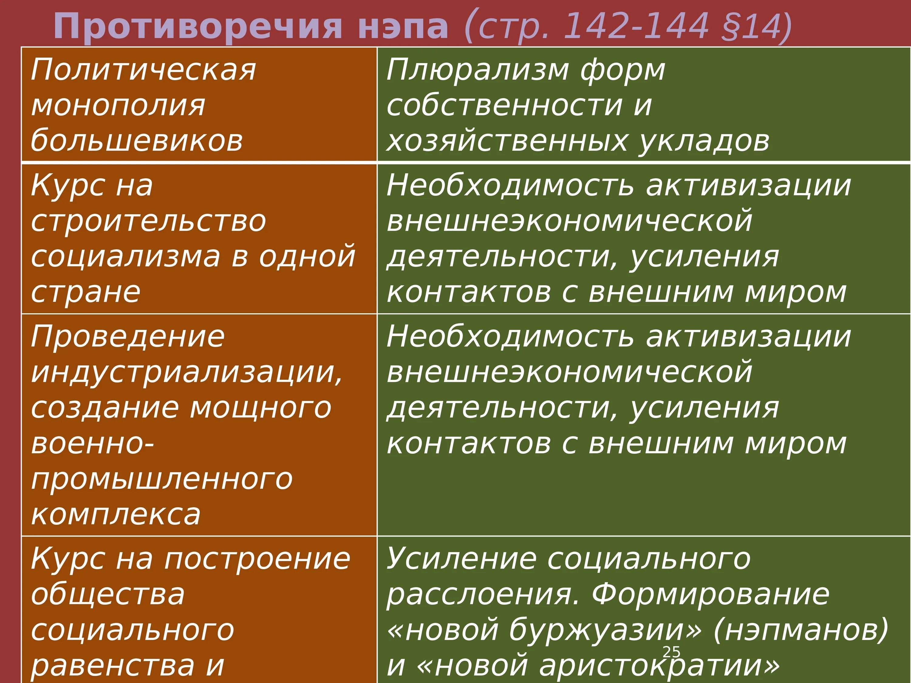 Противоречие политической жизни. Противоречия НЭПА. Противоречия новой экономической политики. Политические противоречия НЭПА. Социальные противоречия НЭПА.