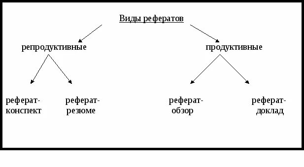 Продуктивный реферат. Виды рефератов. Продуктивные и репродуктивные рефераты. Основные виды рефератов.