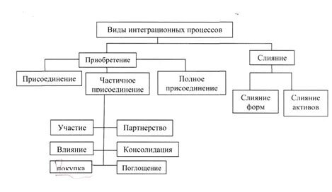 Виды слияния компаний