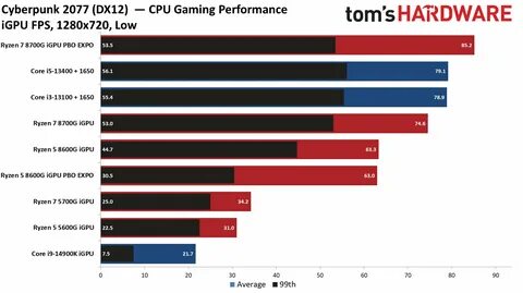 Обзоры amd