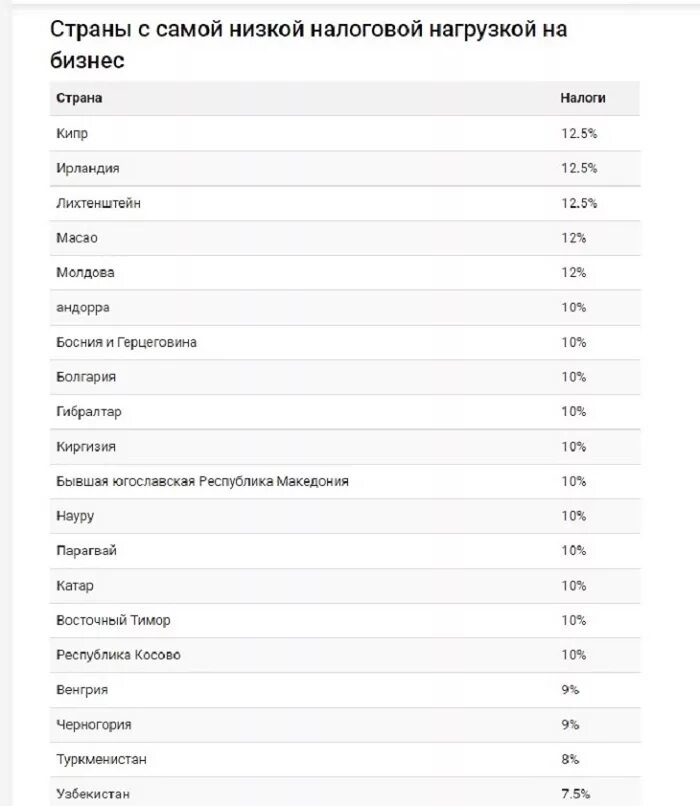 Страны с низкими налогами. Страны с самыми низкими налогами. Страны с низким налогообложением. Страны с самым низким налогообложением. Самые низкие налоги.