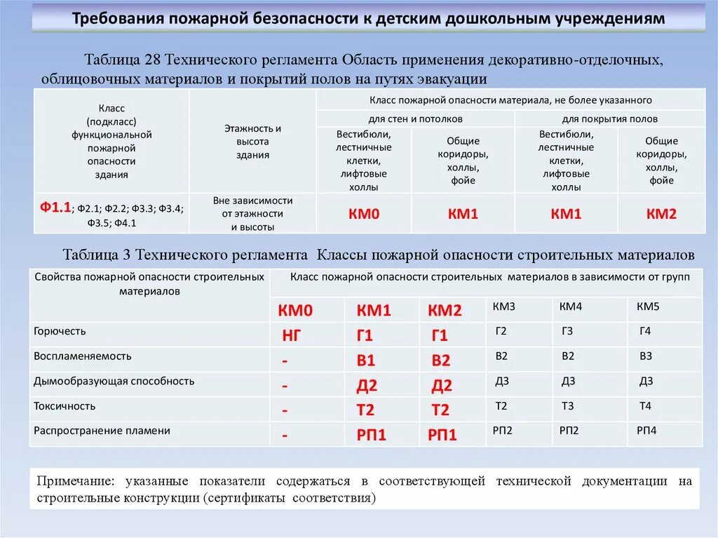 К 0 горючесть. Класс пожарной опасности строительных материалов в детском саду. Классы пожарной опасности линолеума таблица. Класс пожарной опасности материалов отделки на путях таблица 28. Класс пожарной опасности материала ФЗ-123.