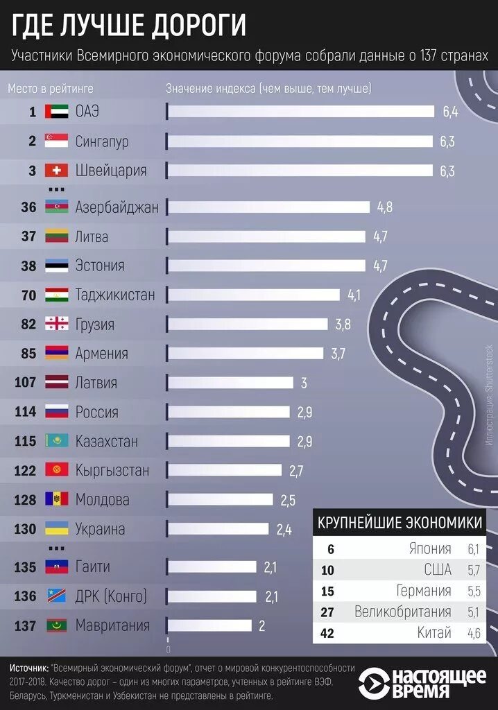 Рейтинг стран по качеству дорог. Качество дорог рейтинг стран. Качество дорог в мире. Рейтинг стран по дорогам. Список стран по рейтингу