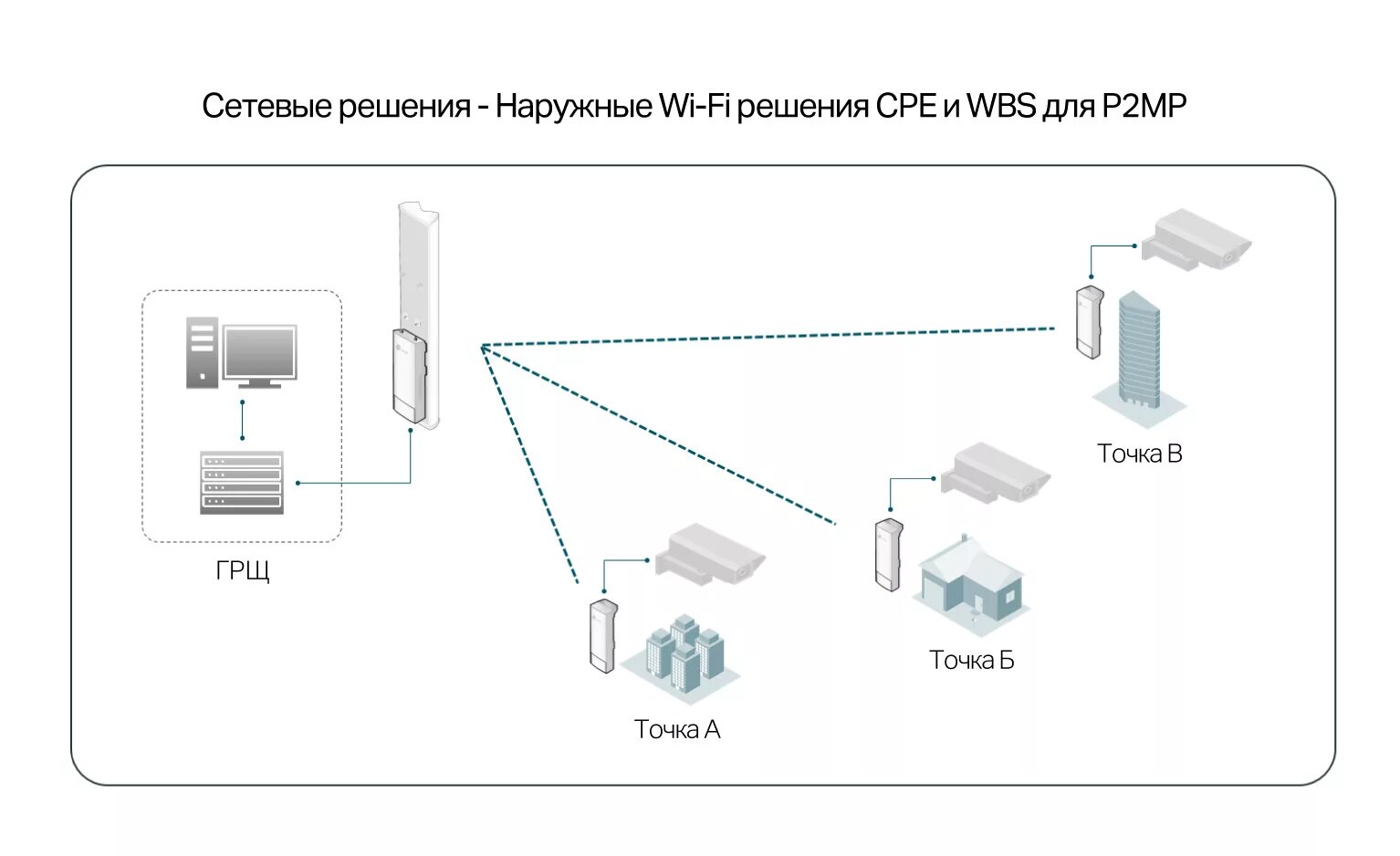 Интернет соединение wi fi. Точки доступа вай фай схема подключения. Схема подключения вай фай роутера. Wi-Fi точка доступа схема подключения. Роутер мост WIFI точка доступа.