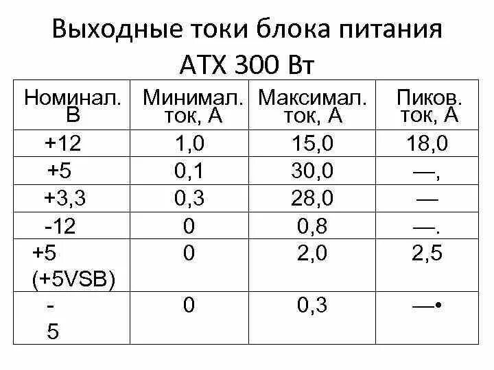 Блок питания ATX напряжения. Напряжения компьютерного блока питания. Выходные напряжения блока питания компьютера. Напряжение блока питания компьютера ток.