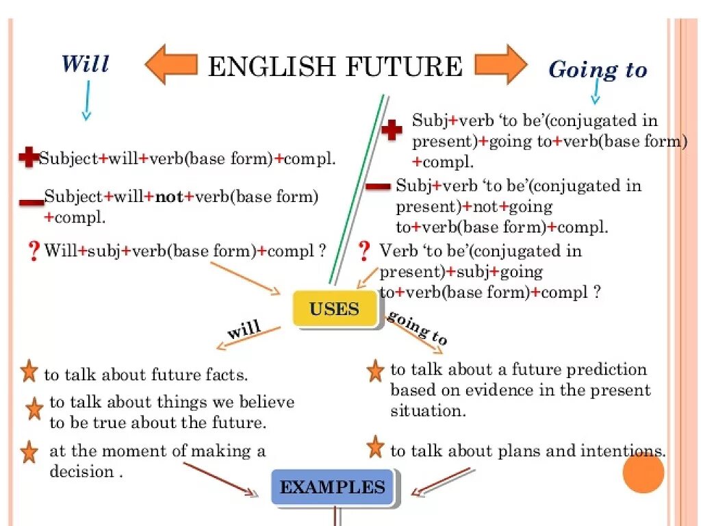 Are going to discover a. Going to и will в английском языке. Will be going to таблица. Future simple going to разница. Will be going to правила.