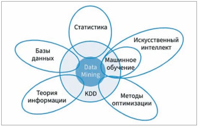 Этапы добычи данных. Методы data mining. интеллектуальный анализ данных. задачи data mining. методы анализа больших данных.