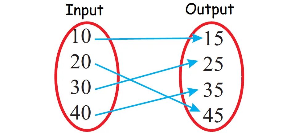 Domain and range Mapping diagrams. Domain and range Mapping diagrams where to use. What is Linear diagram.