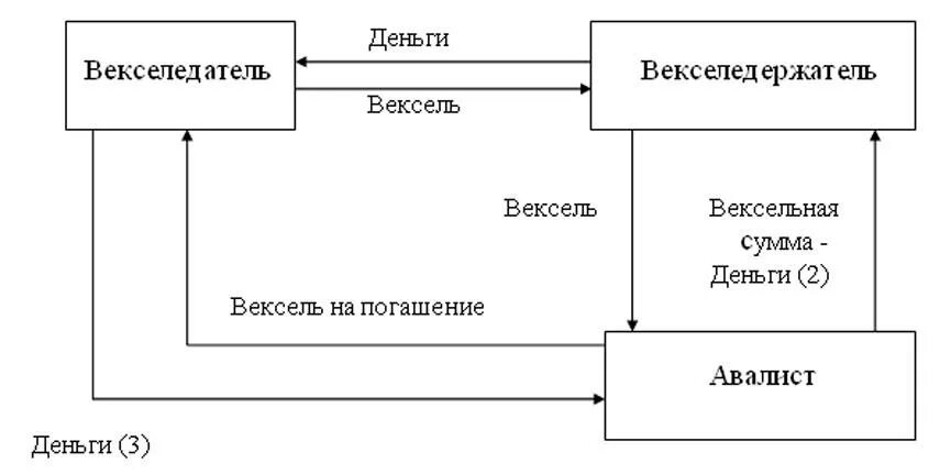 Схема авалирования векселей. Аваль векселя схема. Простой вексель схема. Схема переводного векселя с индоссантами.