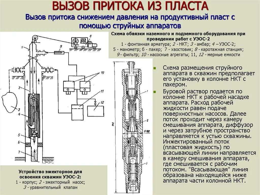 Схема освоения скважин. Схема подземного оборудования ШГН. Технология исследования скважин через затрубное пространство. УЭОС-5 струйный насос. Давление газа в скважинах