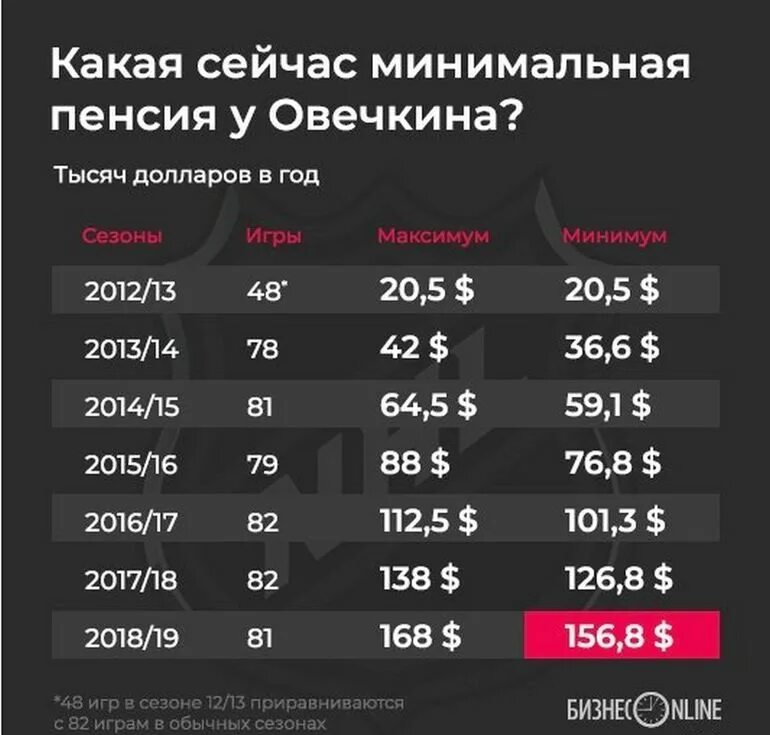 Сколько получает овечкин. Зарплата Овечкина в НХЛ. Зарплата Овечкина в НХЛ В год. Какая пенсия у хоккеистов. Зарплата хоккеиста Овечкина.