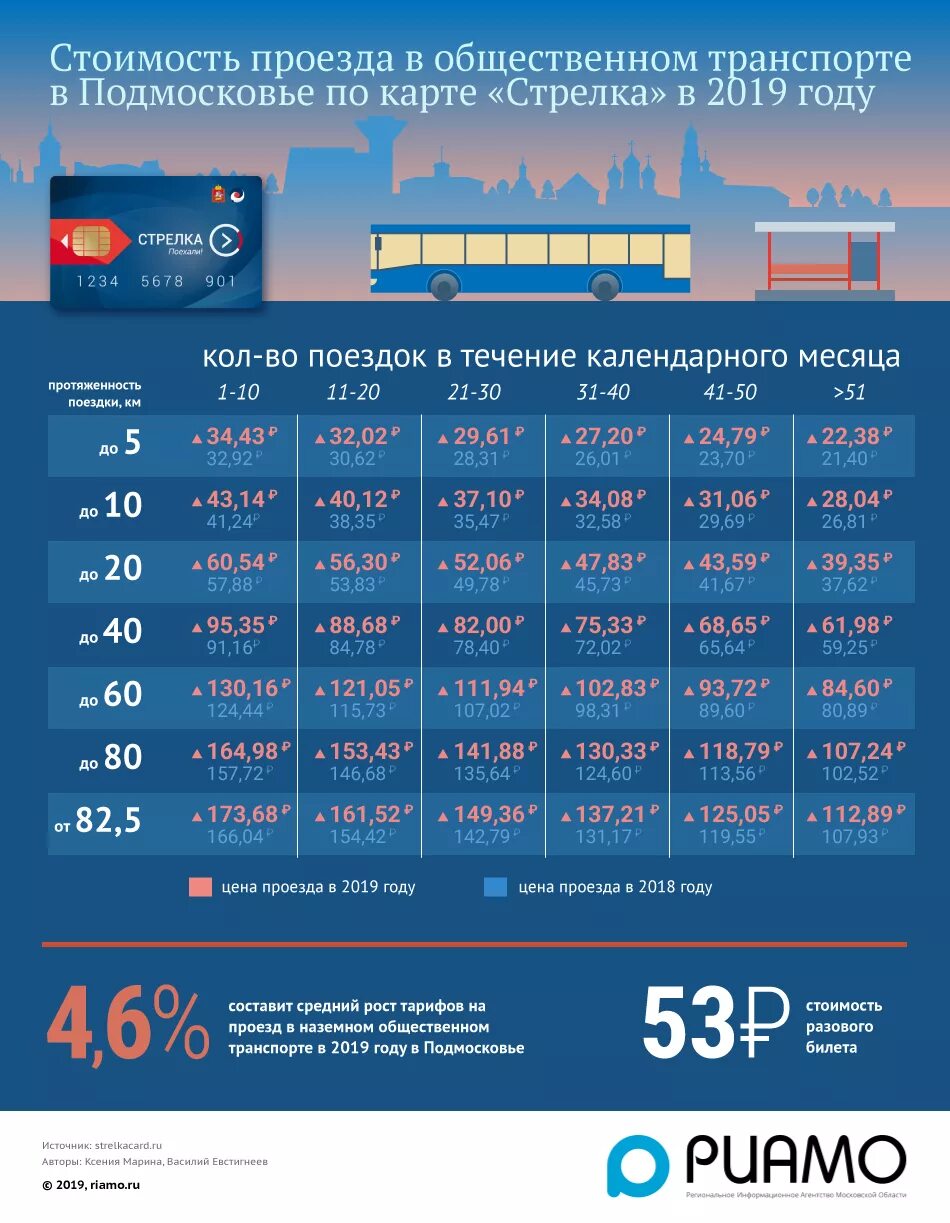 Проезд в москве иногородних