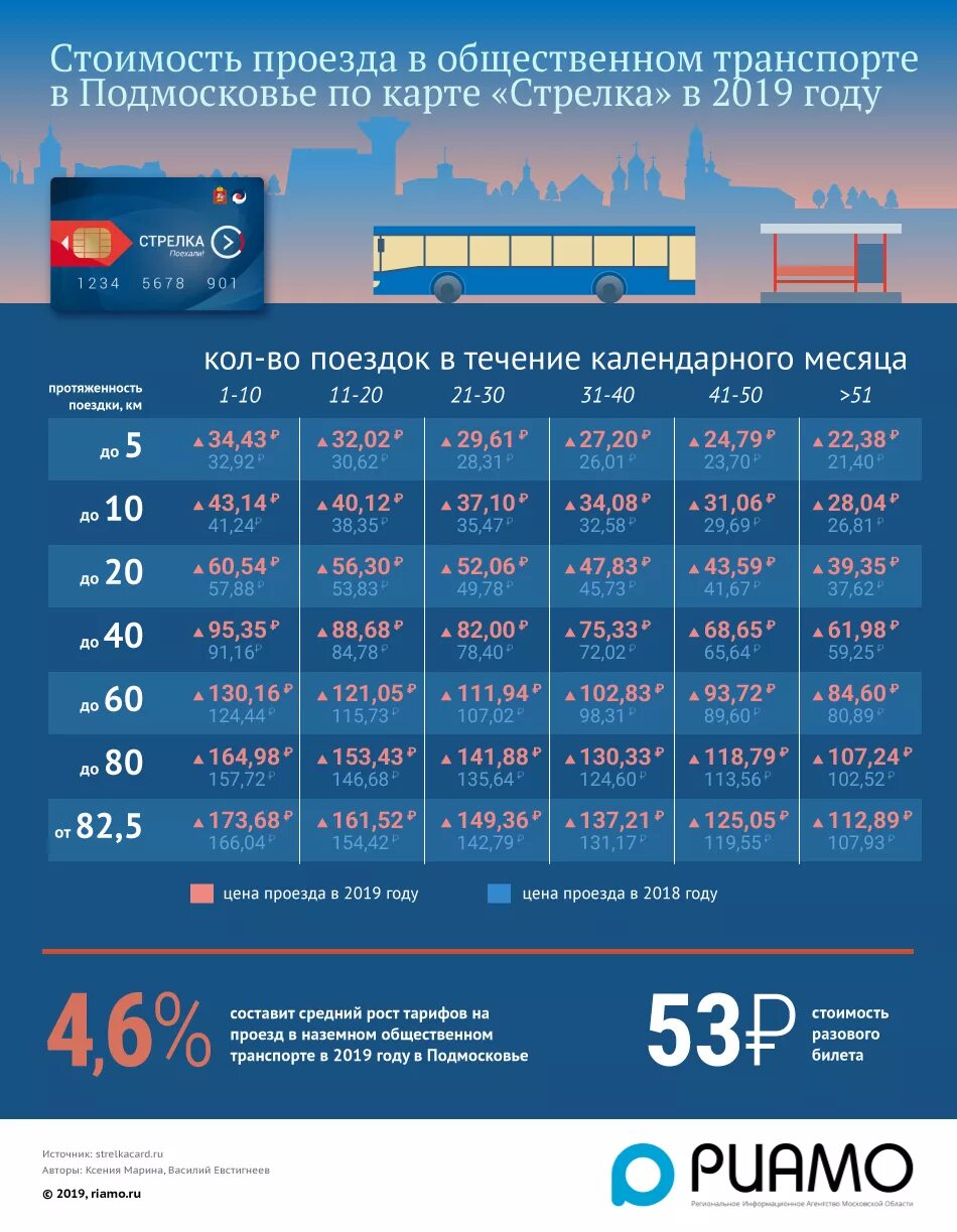 Карта тарифы 2023. Тарифы стрелки на автобус. Карта стрелка безлимит на месяц. Стрелка тарифы. Тариф на автобус по карте стрелка.