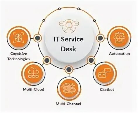 Service desk это
