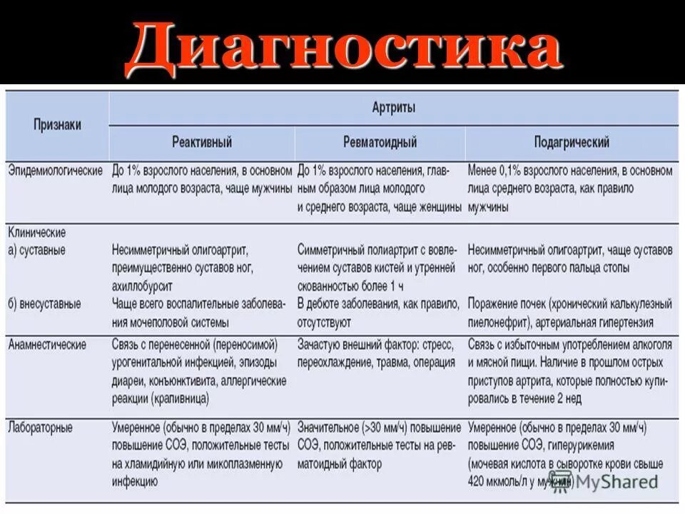 Ревматоидного артрита у детей клинические. Реактивный артрит формы. Инфекции при реактивном артрите. Реактивный артрит диагноз. Реактивный артрит клинические проявления.