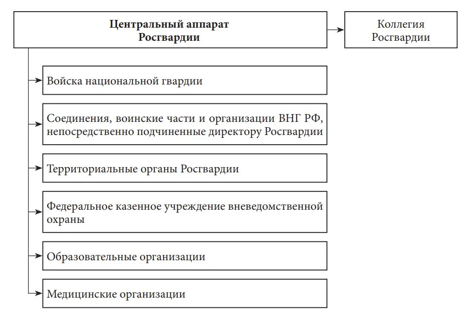 Росгвардия направление. Структура войск национальной гвардии Российской Федерации схема. Схеме структуру Федеральной службы войск национальной гвардии. Структура Федеральной службы войск национальной гвардии РФ. Структура Росгвардии РФ схема 2021.