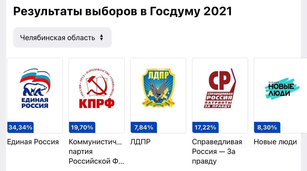 Итоги выборов в костромской области. Результаты выборов 2021. Выборы в Госдуму. Результаты выборов в Госдуму 2021. Итоги выборов партии в России.