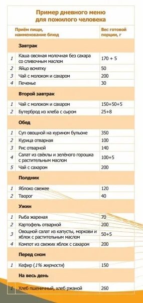 После дневного обеда. Меню суточного рациона питания для пожилых людей. Пример дневного меню для пожилого человека. Питание для пожилых людей после 80 меню. Меню для пожилого человека на день.