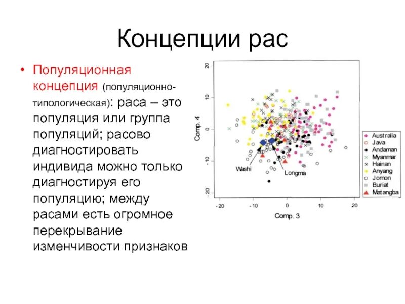 Соотнесите понятия раса и популяция. Типологическая концепция расы. Концепции расоведения. Раса и популяция. Признак популяции и расы.