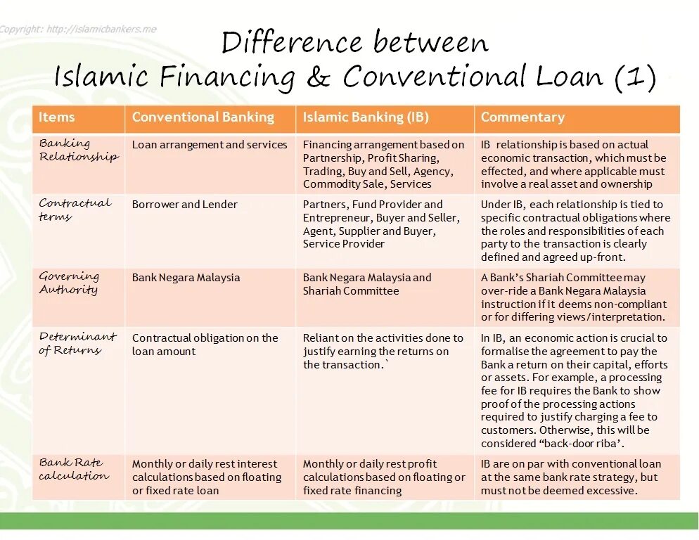The difference between me and my. Difference between islamic banking and conventional banking. definition islamic banking. islamic banking and world banking difference. islamic financial products.