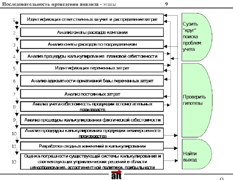 Установите очередность этапов. Этапы проведения анализа себестоимости продукции. Последовательность этапов анализа себестоимости продукции:. Этап проведения анализа себестоимости. Последовательность операций в процессе анализа себестоимости.