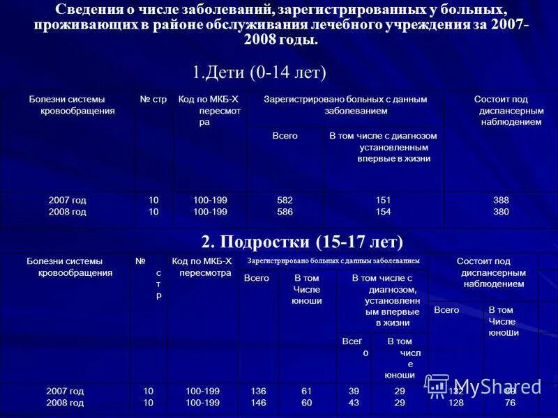 Сведения о числе заболеваний