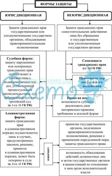 Каковы способы и формы защиты гражданских. Юрисдикционная и неюрисдикционная формы защиты гражданских прав. составьте схему способы защиты гражданских прав. способы защиты гражданских прав схема таблица.