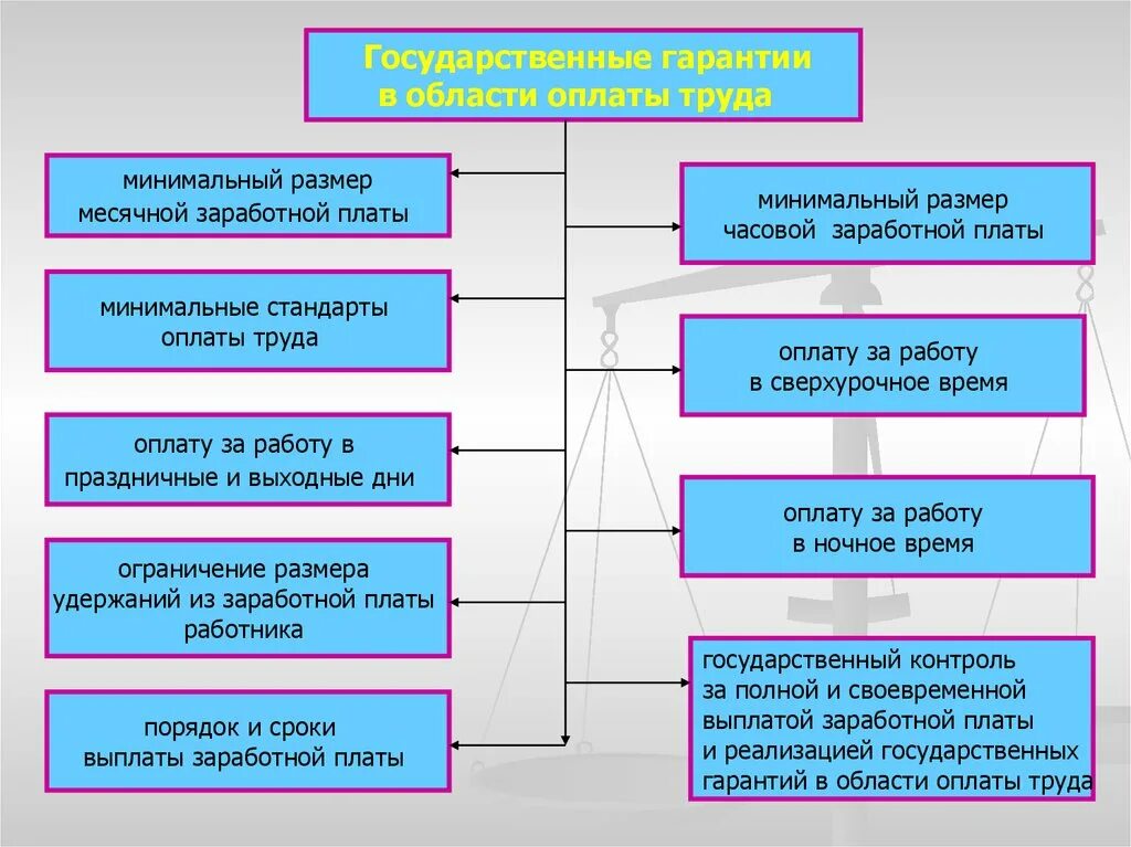 Гарантии и компенсации оплата труда. Правовые гарантии в области оплаты труда. Государственные гарантии по оплате труда работников. Основные государственные гарантии по оплате труда.