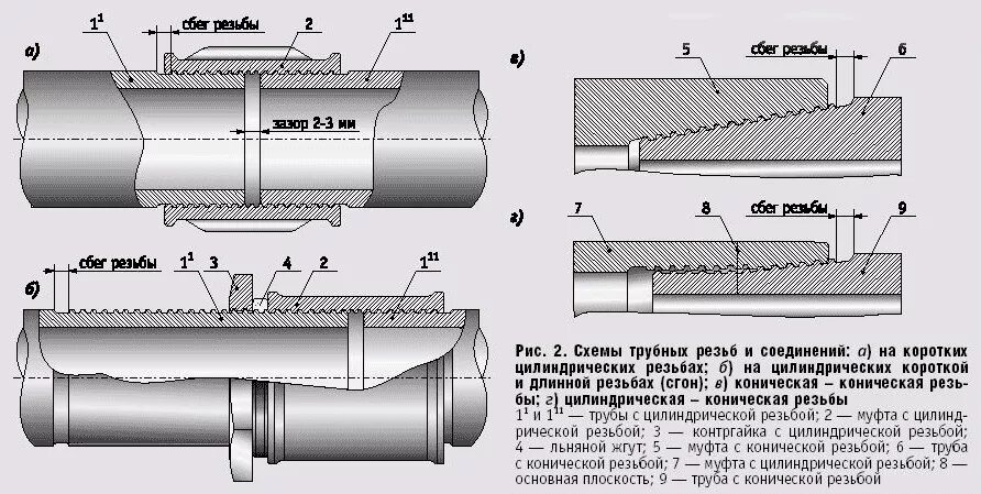 Правильное соединение труб. Муфтовая сварка пластмассовых труб схема. Резьбовое соединение труб d60. Резьбовом соединении стальных трубопроводов. Раструбное соединение труб схема.