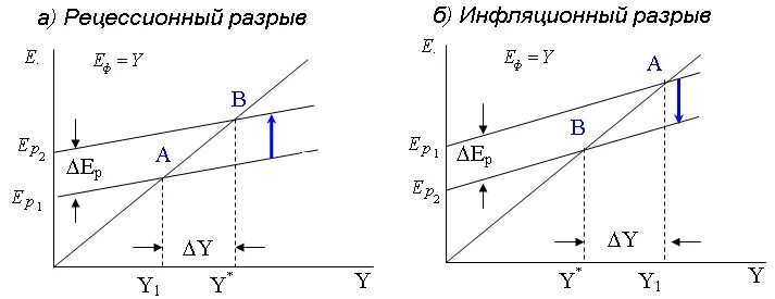 Инфляционный и рецессионный разрывы в кейнсианской модели. Инфляционный и рецессионный разрывы формула. Крест Кейнса инфляционный и рецессионный разрывы. Инфляционный разрыв в кейнсианской модели.