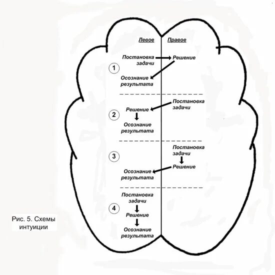 Интуиция схема. Знания опыт интуиция. Формы интуиции. Механизм формирования интуиции. Интуитивный опыт