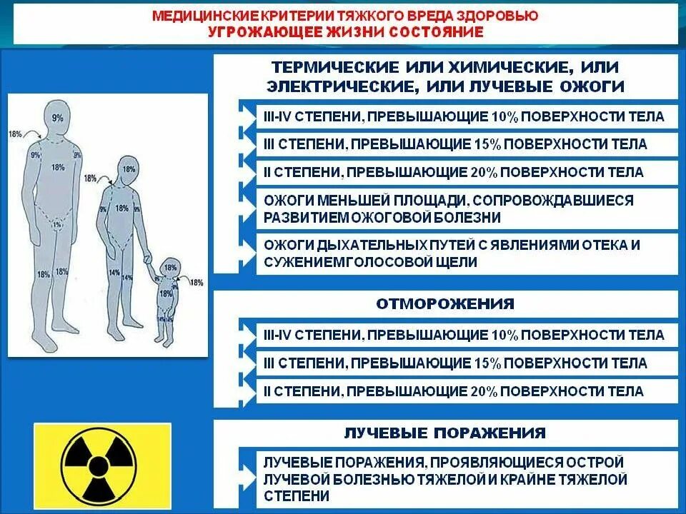 Закон угрозы жизни и здоровью. Состояния угрожающие жизни человека. Ожоги судебная медицина. Тяжкий вред здоровью судебная медицина. Судебно медицинская экспертиза подозреваемого.