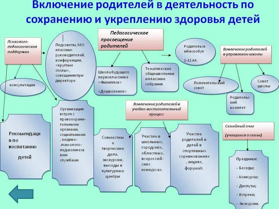 Сохранение и укрепление здоровья детей. Формы работы с детьми по здоровью. Сохранение и укрепления здоровья для педагогов. Школа детский сад схема взаимодействия. Программа по сохранению здоровья