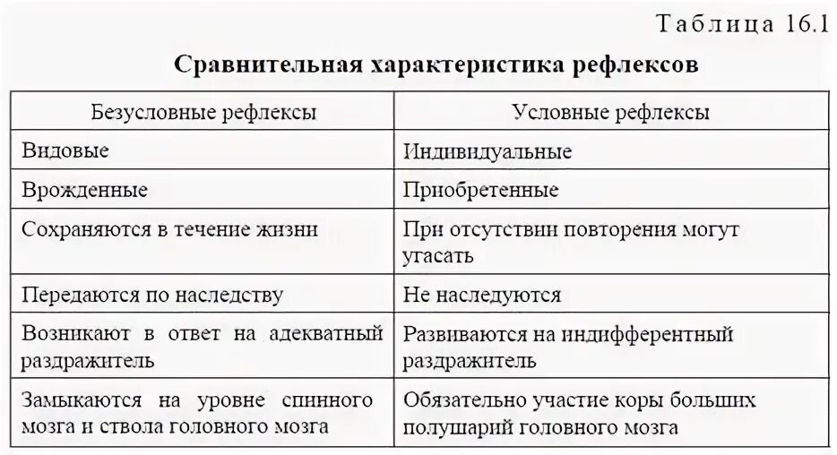 Роль в жизни безусловного рефлекса