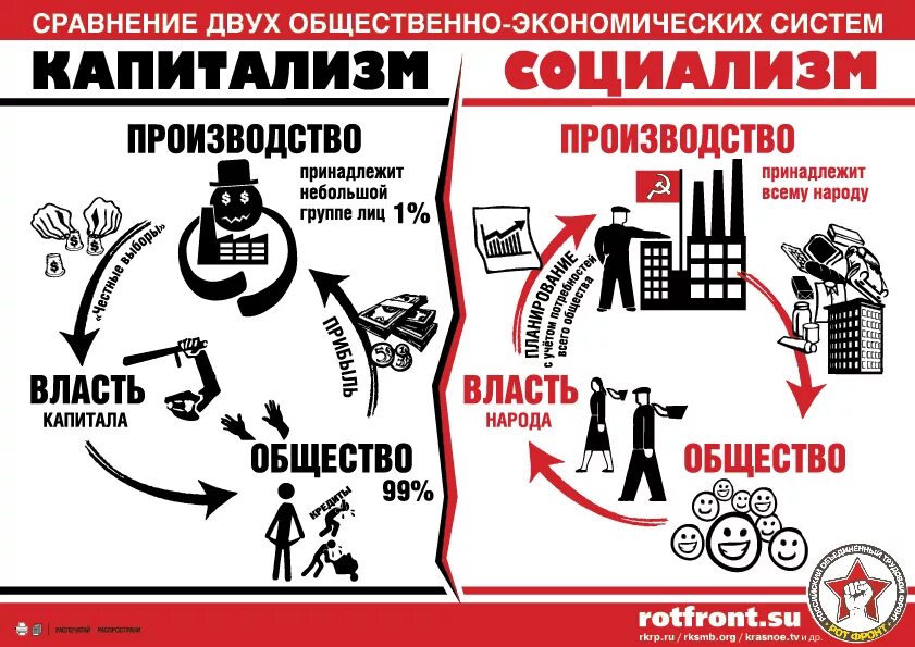 Капитилази ми социалимз. Капитализм. Социализм. Социализм и капитализм сравнение.