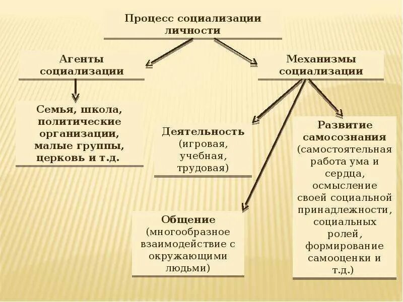 Факторы агенты социализации. Схема процесса социализации личности. Схема социализации личности психология. Этапы процесса социализации личности. Стадии процесса социализации.