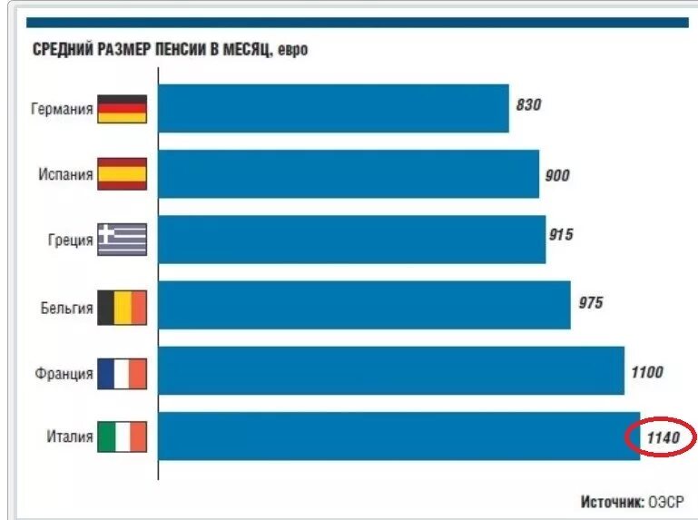 Пенсионный Возраст в Испании. Средняя пенсия во Франции. Средняя пенсия в Испании. Пенсионный Возраст в Италии.