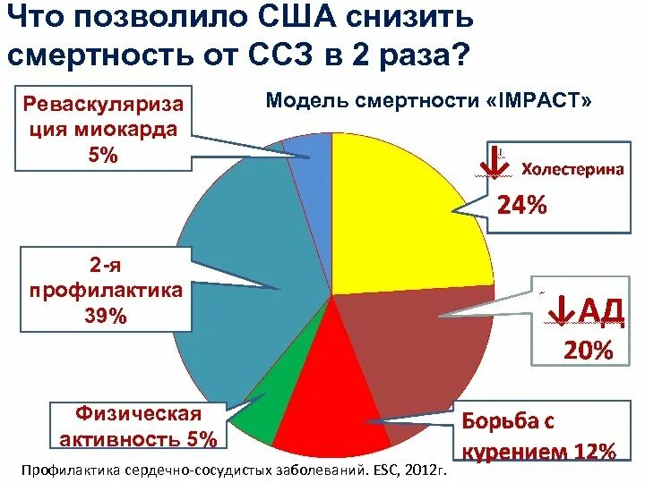 Умирают сердечно сосудистых заболеваний. Сердечно-сосудистые заболевания статистика. Статистика смертности от сердечно-сосудистых заболеваний. Смертность от ССЗ. Статистика смертности от заболеваний сердечно-сосудистой системы.