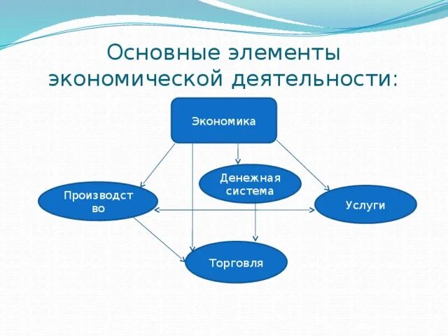 Назовите основные элементы