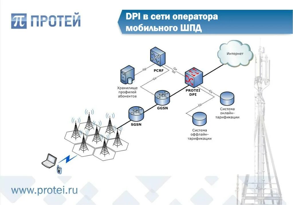 Сеть ШПД что это такое. Архитектура сети ШПД. ШПД схема сети. Оператор сети.