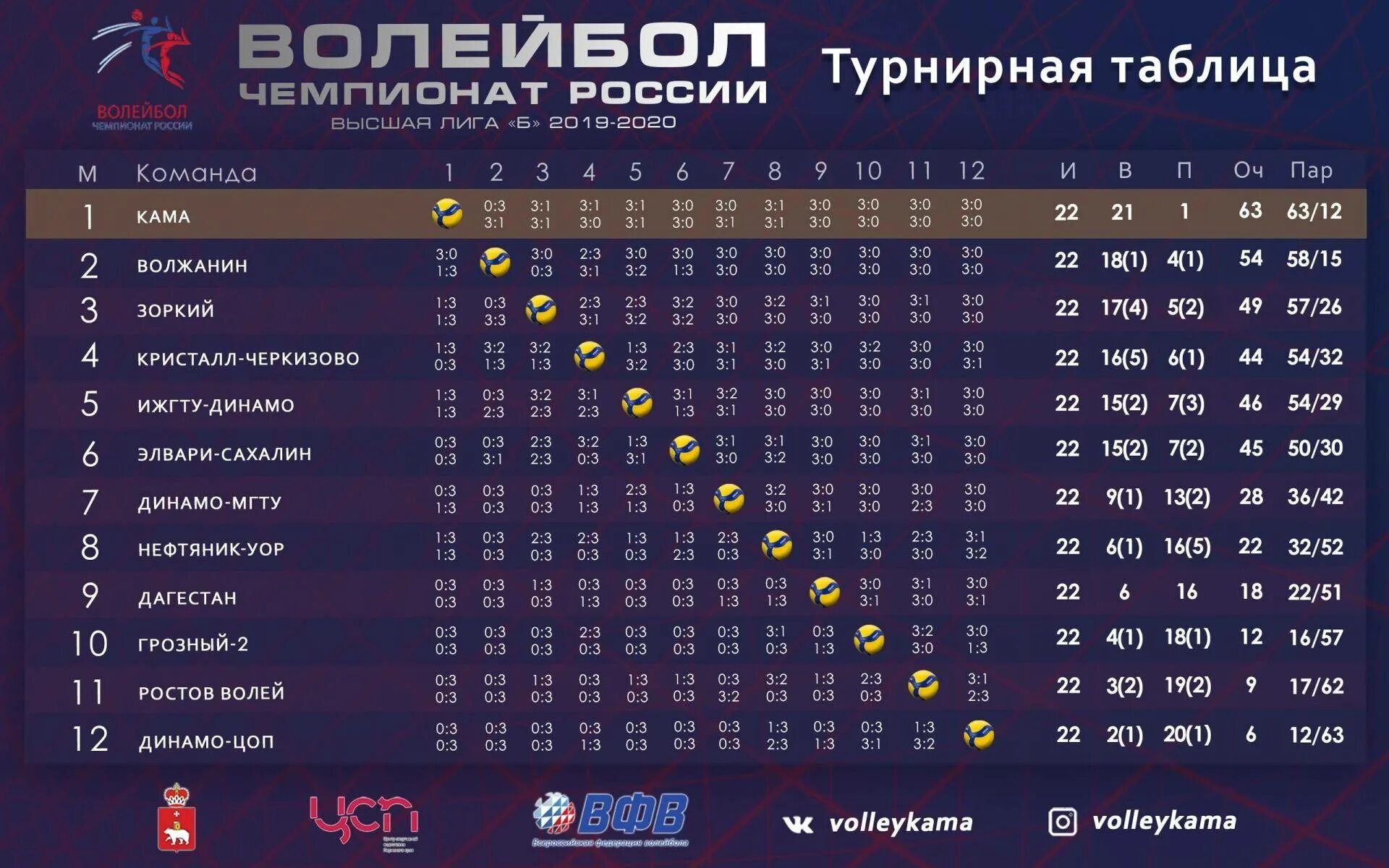 Чемпионат россии таблица результатов. Турнирная таблица. Турнирная таблица волейбол. Турнирная таблица волейбол мужчины. Чемпионат России турнирная таблица.