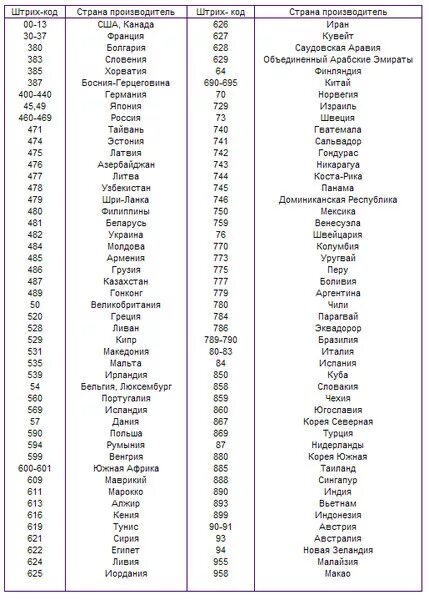 Код страны 33 какая Страна. Код страны 234 какая Страна. Код страны 3600 в штрихкоде какой страны. 61 Код страны на штрихкоде. Найти коды стран