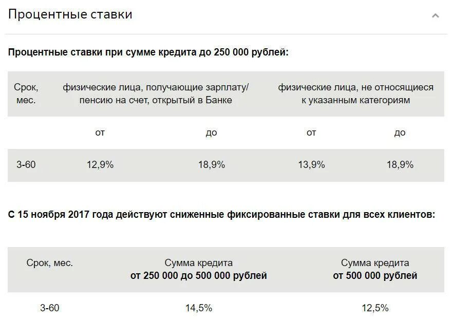 Процентная ставка по автокредиту 2024. Процентная ставка по кредиту. Процентные ставки кредита. Процентные ставки по кредитам. Проценты по потребительскому кредиту.