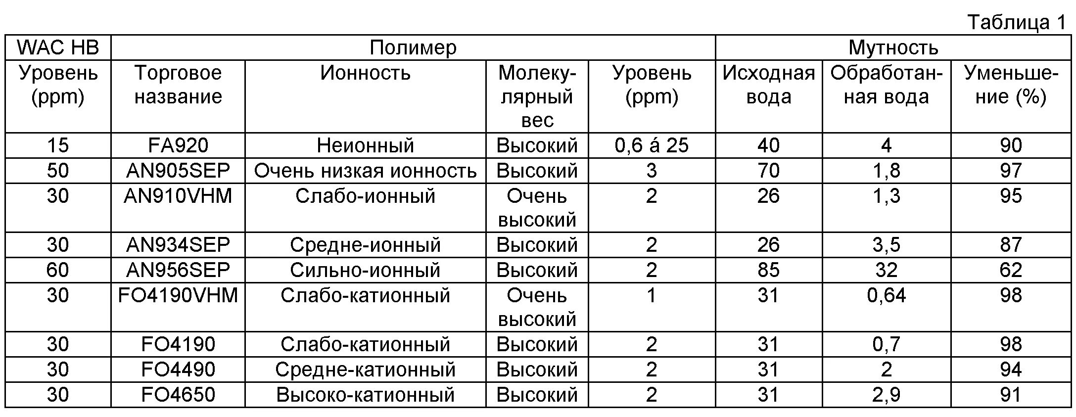 Таблица мутности. Шкала мутности. Оценка мутности воды. Показатель мутности воды