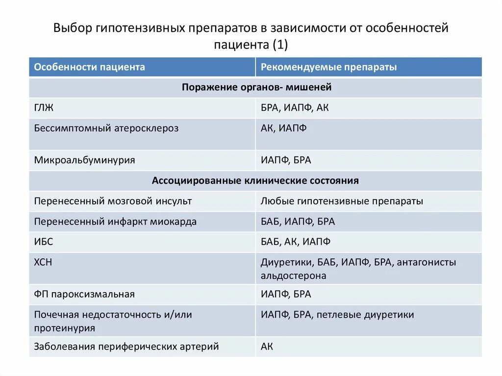 Последние гипотензивные препараты. Поколения антигипертензивных препаратов. Гипотензивные средства таблица. Дозировки гипотензивных препаратов. Гипотензивные препараты таблица.