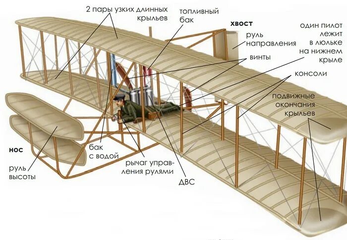 Братьев райт 1. Флайер братьев Райт. Самолет братьев Райт 1903. Братья Райт первый самолет. Флайер 1 братьев Райт.