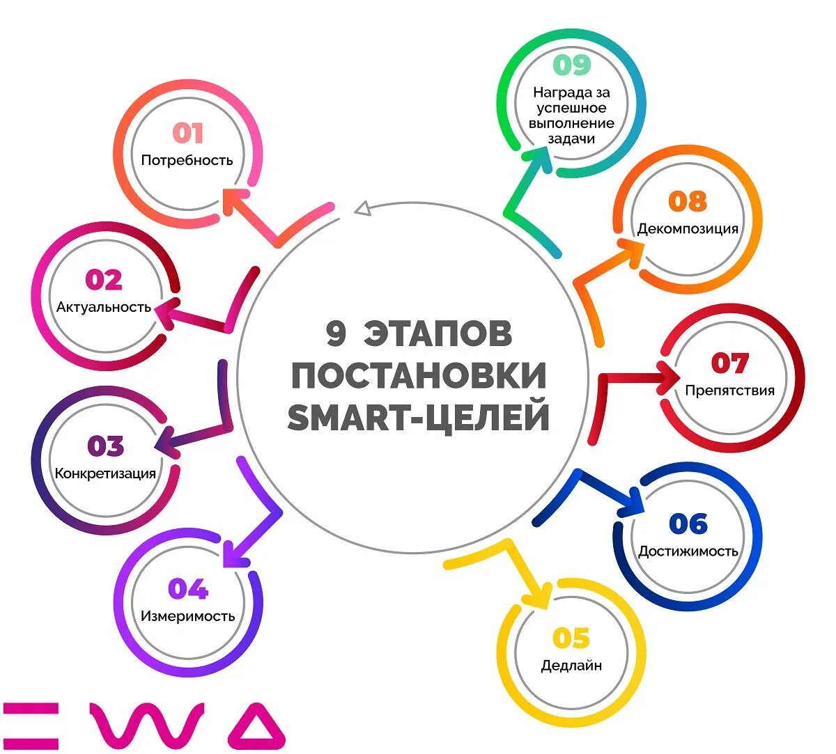 Какой способ постановки целей является наиболее технологичным. Smart цели. цели и задачи по smart. постановка целей схема. правильная постановка целей и задач.