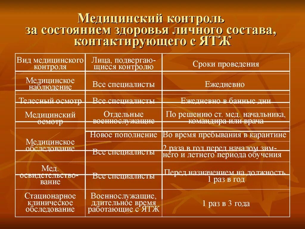 Медицинский контроль за состоянием здоровья личного состава. Формы медицинского контроля Военная гигиена. Формы медицинского контроля военных. Медицинский контроль за состоянием здоровья военнослужащих.