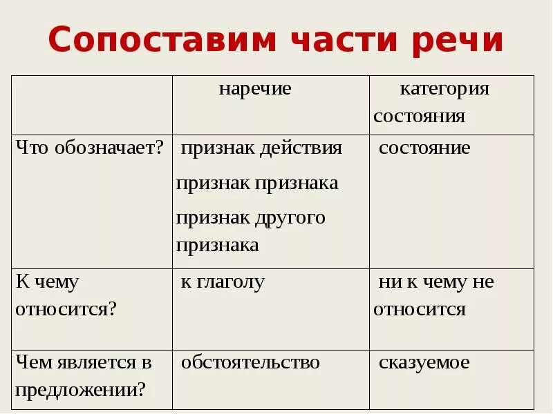 Слова категории состояния и наречия конспект урока. Таблица категория состояния как часть речи 7 класс. Категория состояния как часть речи 7 класс. Категория состояния как часть речи 7 класс примеры. 7 Класс русский категория состояния как часть речи.