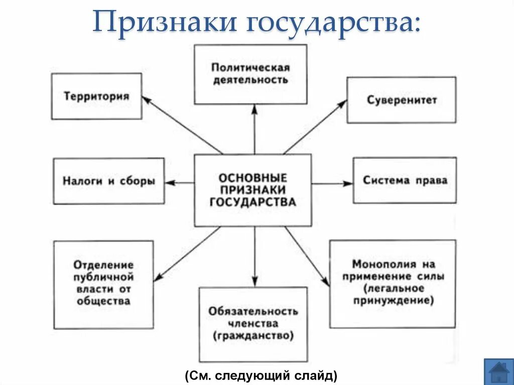 Функции формы правления